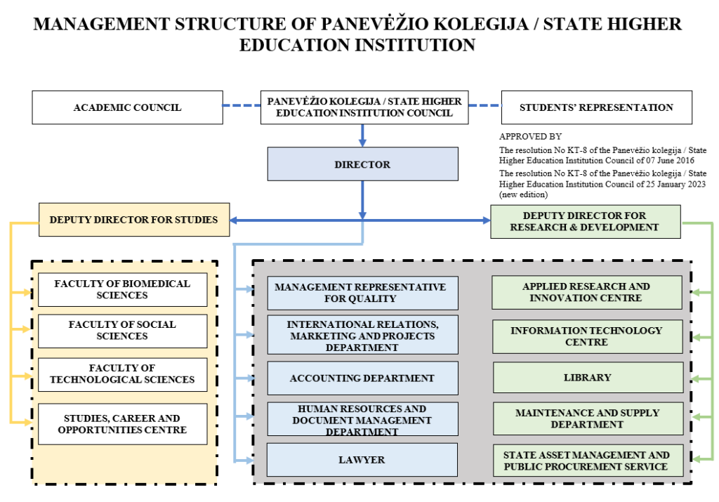 Management structure of Panevėžio kolegija/State Higher Education Institution